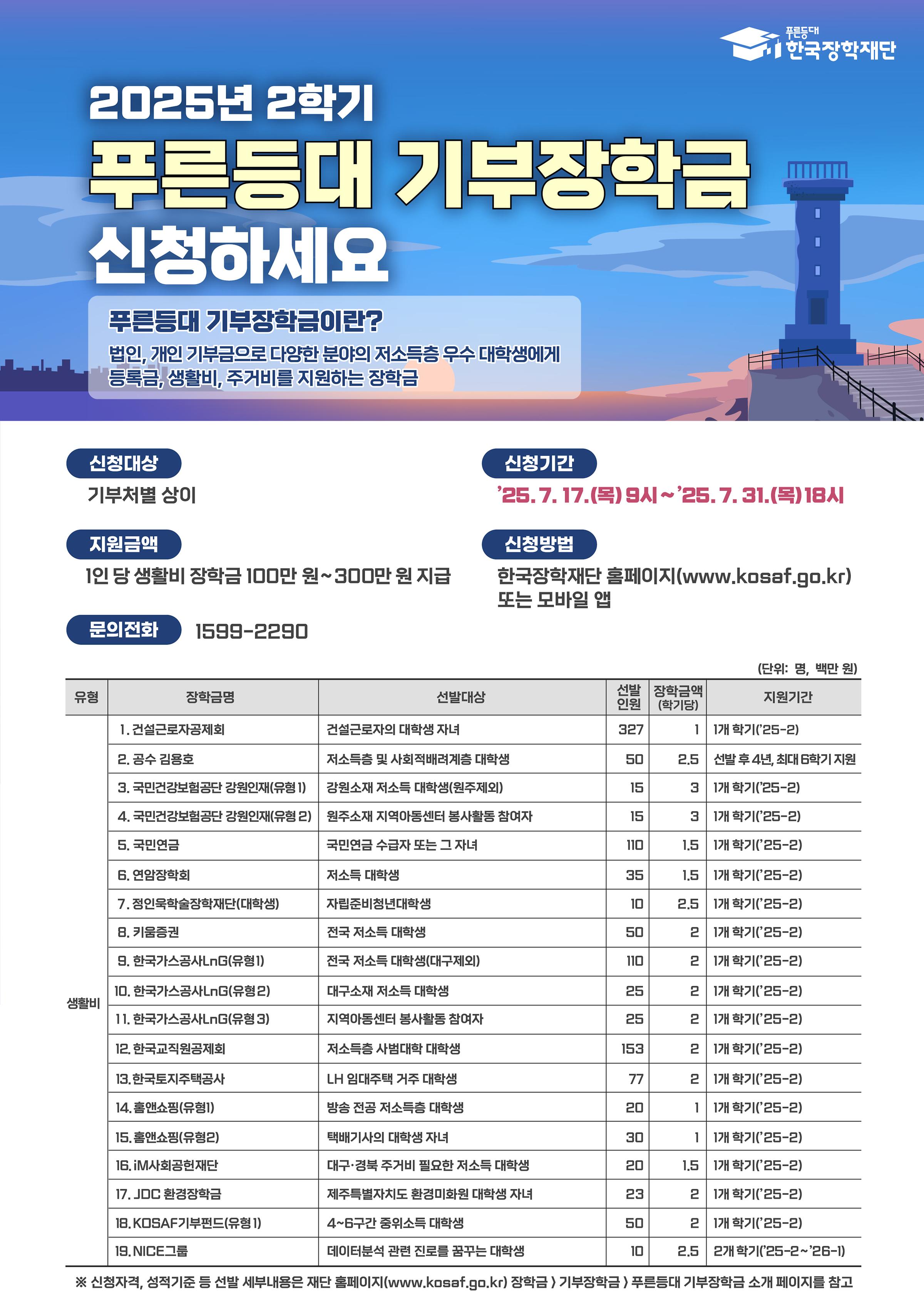   < 2025학년도 2학기 푸른등대 기부장학금 신규장학생 신청 안내 >    □ 지원대상    ○ 대한민국 국적의 국내 대학교 재학생    □ 지원자격    ○ 기부처 별 지원자격, 성적기준 등 세부내용이 상이함  ※ 위 상단에 첨부되어 있는 [붙임1] 푸른등대 기부장학금 신규장학생 선발 공고문을 필히 확인하여 주시기 바랍니다.    □ 지원내용    ○ 기부처 별 지원금액 및 지원학기가 상이함  ※ 위 상단에 첨부되어 있는 [붙임1] 푸른등대 기부장학금 신규장학생 선발 공고문을 필히 확인하여 주시기 바랍니다.    □ 장학금 신청 및 서류제출 기간    ○ 2025. 07. 17.(목) 9시 ~ 2025. 07. 31.(목) 18시 까지   ※ 주말 및 공휴일 포함 신청기간 내 24시간 신청 가능(단, 마감일 제외)     □ 신청방법    ○ 한국장학재단 홈페이지(www.kosaf.go.kr) 및 모바일 앱을 통해 학생 직접 신청  ※ 더 자세한 신청방법은 위 상단에 첨부되어 있는 [붙임3] 학생신청 매뉴얼을 참고하시기 바랍니다.    □ 제출서류    ○ 기부처 별 제출서류 및 제출양식이 상이함  ※ 위 상단에 첨부되어 있는 [붙임1] 푸른등대 기부장학금 신규장학생 선발 공고문을 필히 확인하여 주시기 바랍니다.    □ 푸른등대 기부장학금 기부장학사업 요약표  (단위: 명, 백만 원)  유형	장학금명	선발대상	선발인원	심사기준	장학금액 (학기당)	지원기간 1차 심사	2차 심사 생 활 비	1. 건설근로자공제회	건설근로자의 대학생 자녀 327	가계소득(100점) -	1	 1개 학기  (’25-2)  2. 공수 김용호  저소득층 및 사회배려계층 대락생  50	 가계소득(30점)  성적(70점)  가산점(5점)  자기소개서 (100점) 2.5	 선발 후 4년, 최대 6학기 지원  3.  국민건강보험공단  강원인재(유형1)  강원소재 저소득 대학생(원주제외) 15	 가계소득(50점)  성적(50점)  가산점(5점)  자기소개서 (100점) 3	 1개 학기  ('25-2)  4. 국민건강보험공단 강원인재(유형2)  원주소재 지역아동센터  봉사활동 참여자  15	 가계소득(50점)  성적(50점)  가산점(5점)  자기소개서 (100점) 3	 1개학기  ('25-2)  5. 국민연금	 국민연금 수급자 또는 그 자녀  110	 가계소득(60점)  성적(40점)  자기소개서 (100점) 1.5	 1개학기  ('25-2)  6. 연암장학회	저소득 대학생	35	 가계소득(30점)  성적(70점)  가산점(5점)  -	1.5	 1개학기  ('25-2)  7. 정인욱학술장학재단(대학생)	 자립준비청년대학생  10	 가계소득(60점)  성적(40점)  자기소개서 (100점) 2.5	 1개 학기  (’25-2)  8.  키움증권	 전국 저소득 대학생  50	 가계소득(50점)  성적(50점)  가산점(5점)  -	2	 1개 학기  (’25-2)  9.한국가스공사LnG (유형1) 	 전국 저소득  대학생(대구제외)  110	 가계소득(70점)  성적(30점)  가산점(5점)  -  2	 1개 학기  (’25-2)  10. 한국가스공사LnG (유형2)	 대구소재 저소득  재학생  25	 가계소득(70점)  성적(30점)  가산점(5점)  -	2	 1개 학기  (’25-2)  11. 한국가스공사LnG (유형3)	 지역아동센터  ​봉사활동참여자  25	 가계소득(70점)  성적(30점)  가산점(5점)  -	2	 1개 학기  (’25-2)  12. 한국교직원공제회	 저소득 사범대학  대학생  153	 가계소득(60점)  성적(40점)  -	2	 1개 학기  (’25-2)  13. 한국토지주택공사	 LH임대주택 거주 대학생  77	 가계소득(60점)  성적(40점)  -	2	 1개 학기  (’25-2)  14. 홈앤쇼핑(유형1)	 방송 전공 저소득층 대학생  20	 가계소득(50점)  성적(50점)  -	1	 1개 학기  (’25-2)  15. 홈앤쇼핑(유형2)	 택배기사의 대학생 자녀  30	 가계소득(50점)  성적(50점)  -    1	 1개 학기  (’25-2)  16. iM사회공헌재단	 대구, 경북 주거비 필요한  저소득 대학생  20	가계소득(50점) 성적(50점) -	1.5	1개 학기 ('25-2) 17. JDC 환경장학금	제주특별자치도 환경미화 대학생 자녀	23	 가계소득(60점)  성적(40점)  -	2	 1개 학기  (’25-2)  18. KOSAF기부펀드 (유형1) 4~6구간 중위소득 재학생	50	가계소득(30점) 성적(70점) 가산점(5점) -	2	1개 학기 ('25-2) 19. NICE그룹	데이터분석 관현 진로를 꿈꾸는 대학생	10	가계소득(30점) 성적(70점)	자기소개서 (100점)	2.5	2개 학기 ('25-2~'26-1) 합계  1,155	-	-	-	-   □ 푸른등대 기부장학금 기부장학사업 일정    ○ 장학금 신청 및 서류제출: 2025. 07. 17.(목) 09:00 ~ 2025. 07. 31.(목) 18:00 ○ 심사 자료 준비: 2025. 08. 01.(금) ~ 2025. 09. 18.(목) ○ 선발 심사: 2025. 09. 19.(금) ~ 10월 말 ○ 결과발표 및 장학금 지급: 2025. 04월 말   ※ 신청 및 심사 상황에 따라 일정 변동 가능     □ 추가안내사항    ○ 기부처 별 신청자격을 고려하여 1개만 신청가능 ○ 학자금 지원구간, 학사정보 등은 심사기준일 2025. 09. 19.(금) 확인된 정보로 심사 ○ 2025학년도 2학기 푸른등대 기부장학금은 모두 생활비 장학금으로 타 장학금과 중복 수혜가능 ○ 단, 푸른등대 삼성기부장학금은 동일학기 중복수혜 불가능    □ 문의방법    ○ 한국장학재단 상담(콜)센터 : 1599-2290  ○ 모바일 챗봇 : https://mo.kosaf.go.kr/apps?location=chatbot  ○ 서정대학교 학생성공처 장학부서 : 031-860-5165, 5291