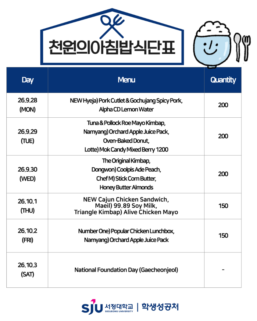 천원의 아침밥 식단표 영문판. 9월 28일 월요일 NEW Hyeja Pork Cutlet and Gochujang Spicy Pork, Alpha CD Lemon Water 200인분. 9월 29일 화요일 Tuna and Pollock Roe Mayo Kimbap, Namyang Orchard Apple Juice Pack, Oven-Baked Donut, Lotte Mok Candy Mixed Berry 1200 200인분. 9월 30일 수요일 The Original Kimbap, Dongwon Coolpis Ade Peach, Chef M Stick Corn Butter, Honey Butter Almonds 200인분. 10월 1일 목요일 NEW Cajun Chicken Sandwich, Maeil 99.89 Soy Milk, Triangle Kimbap Alive Chicken Mayo 150인분. 10월 2일 금요일 Number One Popular Chicken Lunchbox, Namyang Orchard Apple Juice Pack 150인분. 10월 3일 토요일 National Foundation Day