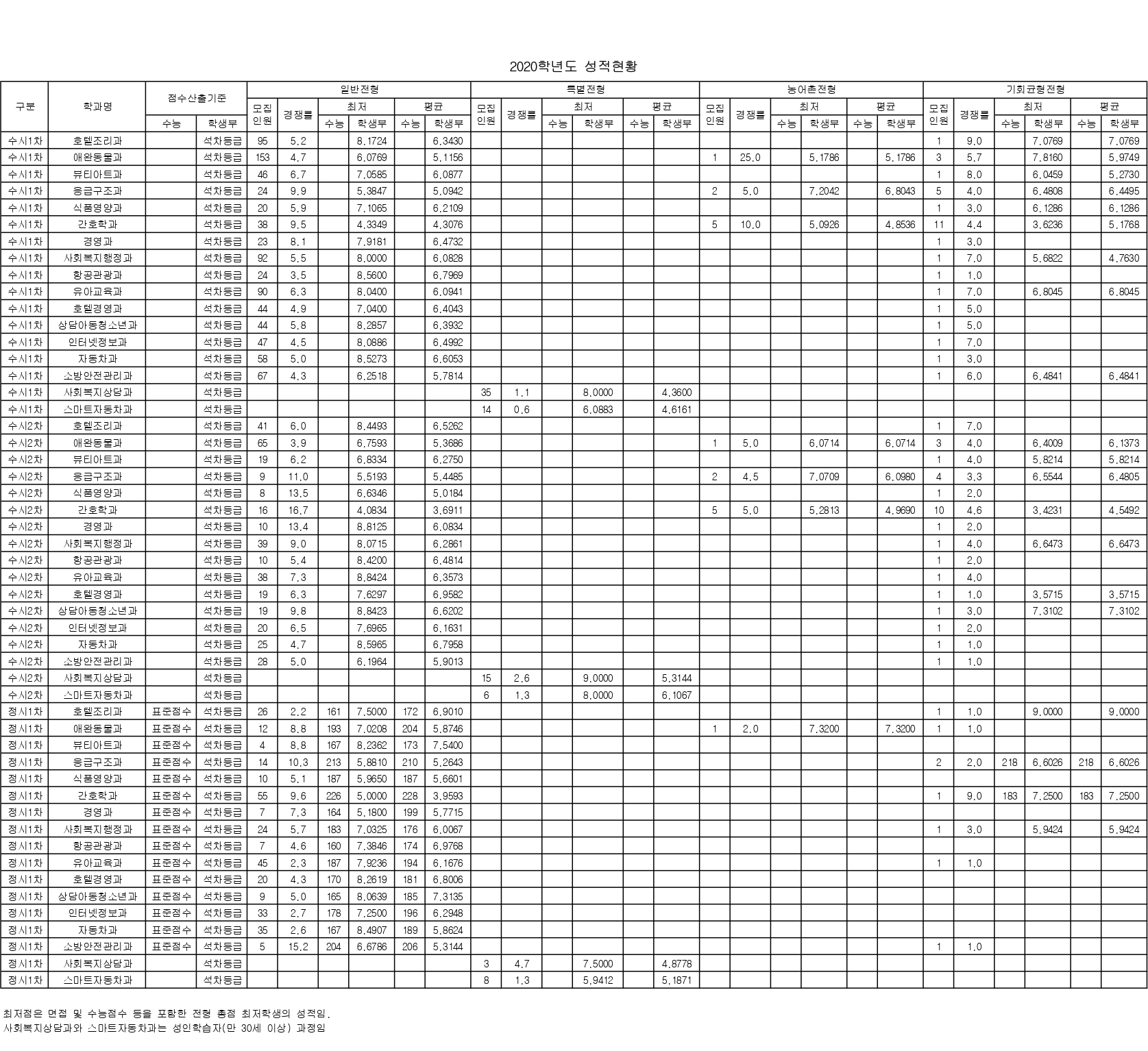 2020년도 입시결과