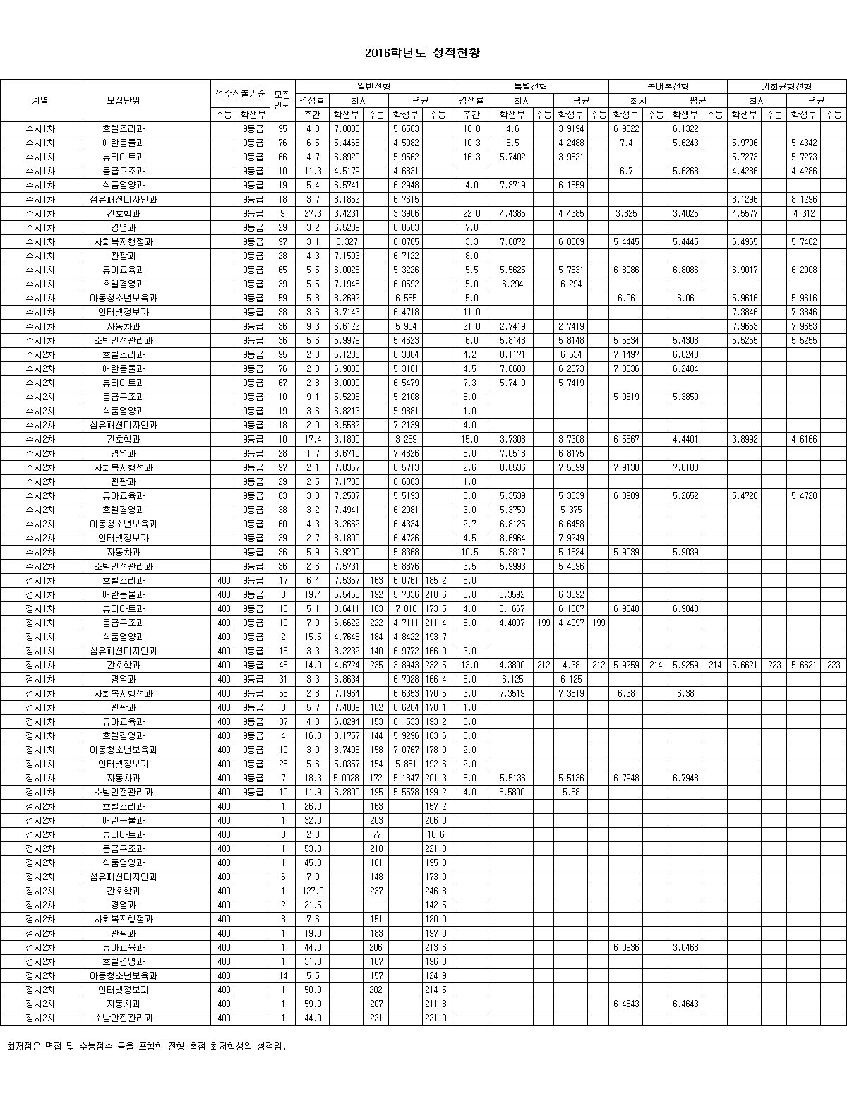 2016년도 입시결과