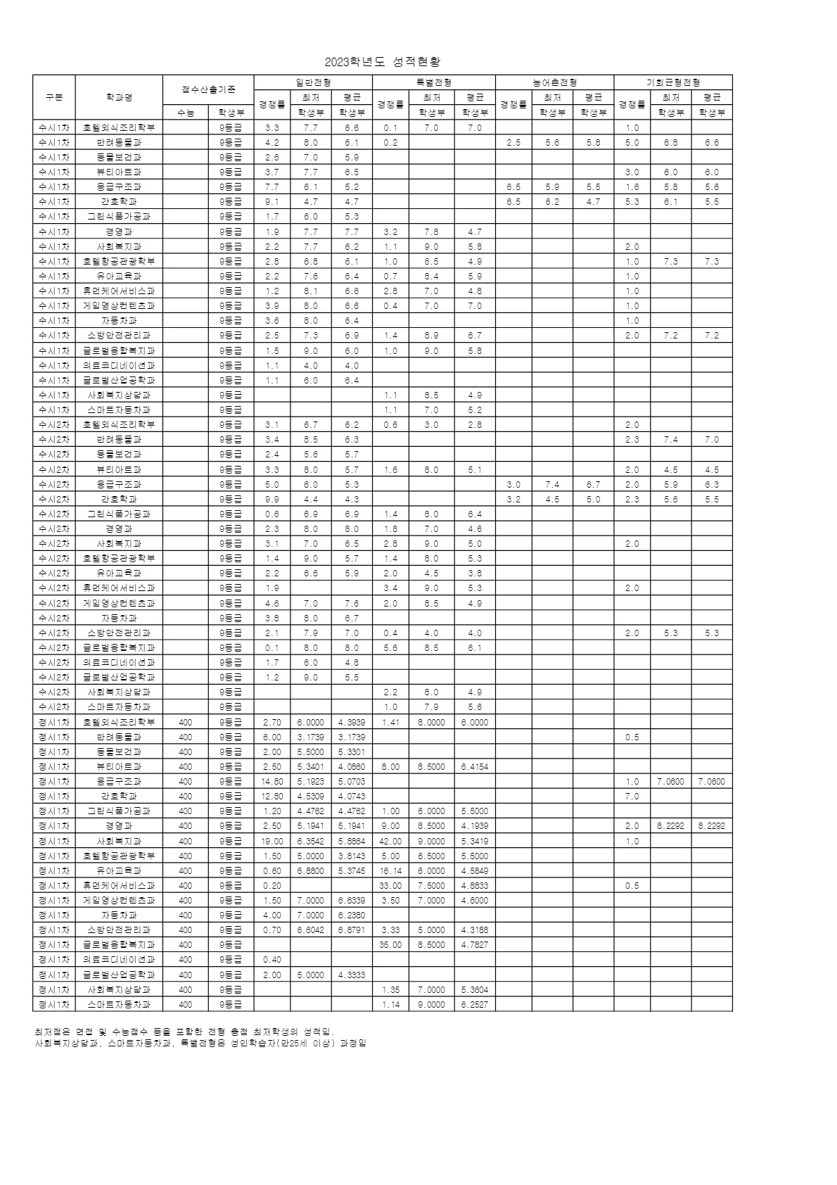 2023년도 입시 결과