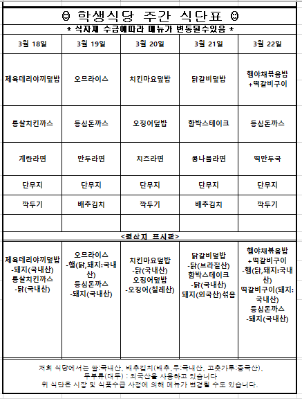 3월 4째주 학생식당 주간식단표입니다. 3월 18일 제육데리야끼덮밥,통살치킨까스,계란라면,단무지,깍두기  원산지는 제육데리야끼덮밥-돼지(국내산),통살치킨까스-닭(국내산) 3월 19일 오므라이스,등심돈까스,만두라면,단무지,배추김치   원산지는 오므라이스-햄(닭,돼지:국내산),등심돈까스-돼지(국내산) 3월 20일 치킨마요덮밥,오징어덮밥,치즈라면,단무지,깍두기  원산지는 치킨마요덮밥-닭(국내산),오징어덮밥-오징어(칠레산) 3월 21일 닭갈비덮밥,함박스테이크,콩나물라면,단무지,배추김치   원산지는 닭갈비덮밥-닭(브라질산),함박스테이크-닭(국내산)돼지(외국산)섞음 3월 22일 햄야채볶음밥+떡갈비구이, 등심돈까스,떡만두국,단무지,깍두기  햄야채볶음밥+떡갈비구이-햄(닭,돼지:국내산)떡갈비구이(돼지:국내산),등심돈까스-돼지(국내산) 위 식단은 시장 및 식품수급 사정에 의해 메뉴가 변경될 수도 있습니다.원산지는 쌀:국내산, 배추김치(배추, 무:국내산, 고춧가루:중국산), 두부류(대두):외국산입니다.