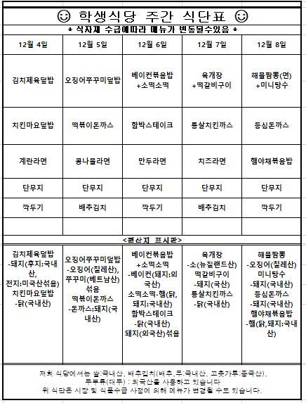 12월 1째주 학생식당 주간식단표입니다. 12월 4일 김치제육덮밥,치킨마요덮밥,계란라면,단무지,깍두기   원산지는 김치제육덮밥-돼지(후지:국내산,전지:미국산섞음),치킨마요덮밥-닭(국내산) 12월 5일 오징어쭈꾸미덮밥,떡볶이돈까스,콩나물라면,단무지,배추김치  원산지는 오징어쭈꾸미덮밥-오징어(칠레산),쭈꾸미(베트남산)섞음,떡볶이돈까스-돈까스,돼지(국내산) 12월 6일 베이컨볶음밥+소떡소떡,함박스테이크,만두라면,단무지,깍두기  원산지는 베이컨볶음밥+소떡소떡-베이컨(돼지:외국산),소떡소떡-햄(닭,돼지:국내산),함박스테이크-닭(국내산),돼지(외국산)섞음 12월 7일 육개장+떡갈비구이,통살치킨까스,치즈라면,단무지,배추김치  원산지는 육개장-소(뉴질랜드산),떡갈비구이-돼지(국산),통살치킨까스-닭(국내산) 12월 8일 해물짬뽕(면)+미리탕수,등심돈까스,햄야채볶음밥,단무지,깍두기  해물짬뽕-오징어(칠레산),미니탕수-돼지(국내산),등심돈까스-돼지(국내산),햄야채볶음밥-햄(닭,돼지:국내산) 위 식단은 시장 및 식품수급 사정에 의해 메뉴가 변경될 수도 있습니다.원산지는 쌀:국내산, 배추김치(배추, 무:국내산, 고춧가루:중국산), 두부류(대두):외국산입니다.