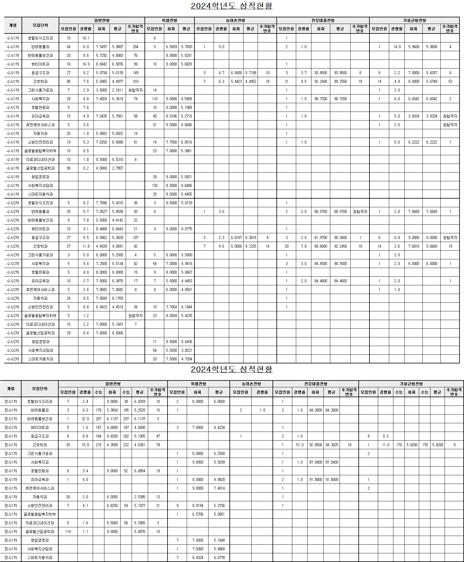 2024학년도 입시결과