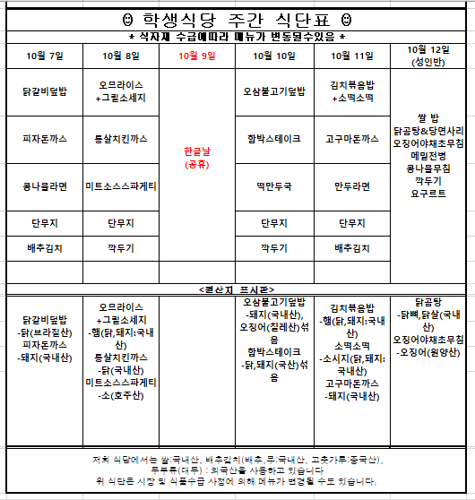 10월2째주 학생식당 주간식단표입니다.  10월7일 닭갈비덮밥,피자돈까스,콩나물라면,단무지,배추김치  닭갈비덮밥-닭(브라질산),피자돈까스-돼지(국내산)  10월8일 오므라이스+그릴소세지,통살치킨까스,미트소스스파게티,단무지,깍두기  오므라이스+그릴소세지-햄(닭,돼지:국내산), 통살치킨까스-닭(국내산), 미트소스스파게티-소(호주산)입니다.  10월10일 오삼불고기덮밥,함박스테이크,떡만두국,단무지,깍두기  오삼불고기덮밥-돼지(국내산),오징어(칠레산)섞음, 함박스테이크-닭,돼지(국산)섞음 입니다.  10월11일 김치볶음밥,고구마돈까스,만두라면,단무지,깍두기  김치볶음밥-햄(닭,돼지:국내산),소시지(닭,돼지:국내산), 고구마돈까스-돼지(국내산)입니다.    위 식단은 시장 및 식품수급 사정에 의해 메뉴가 변경될 수도 있습니다.   원산지는 쌀:국내산, 배추김치(배추,무:국내산, 고춧가루:중국산),   두부류(대두) : 외국산을 사용하고 있습니다